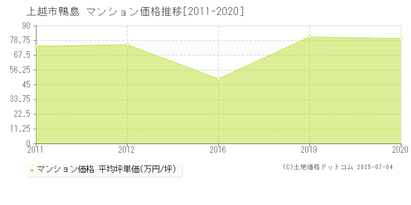 上越市鴨島のマンション価格推移グラフ 