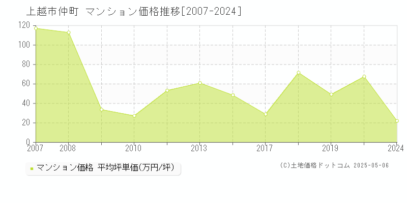 仲町(上越市)のマンション価格推移グラフ(坪単価)[2007-2024年]