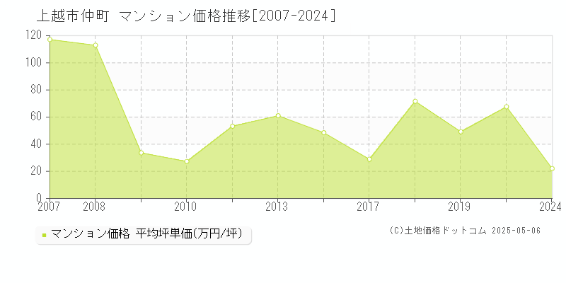 上越市仲町のマンション価格推移グラフ 