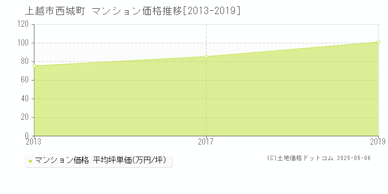 西城町(上越市)のマンション価格推移グラフ(坪単価)[2013-2019年]