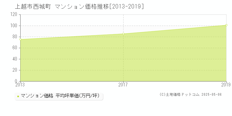 上越市西城町のマンション価格推移グラフ 