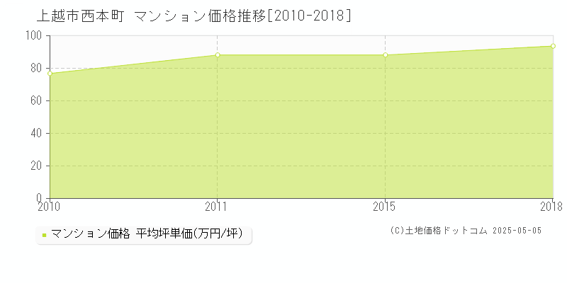 西本町(上越市)のマンション価格推移グラフ(坪単価)[2010-2018年]
