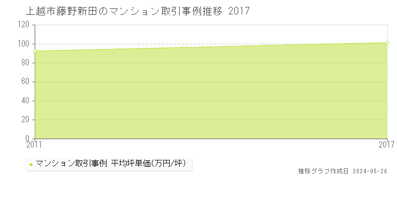 上越市藤野新田のマンション取引価格推移グラフ 