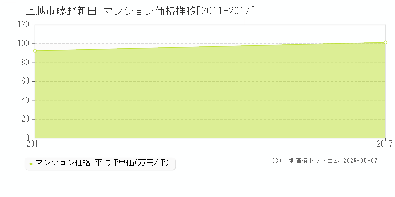 藤野新田(上越市)のマンション価格推移グラフ(坪単価)[2011-2017年]