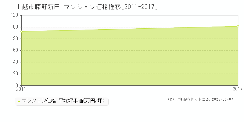 上越市藤野新田のマンション価格推移グラフ 