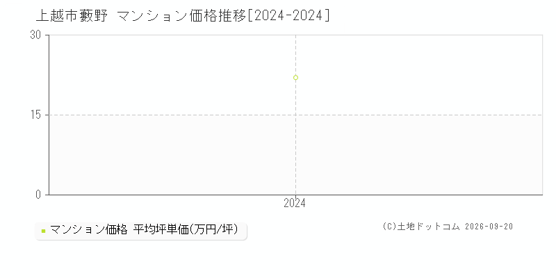 上越市大字藪野のマンション価格推移グラフ(坪単価)[2024-2024年]