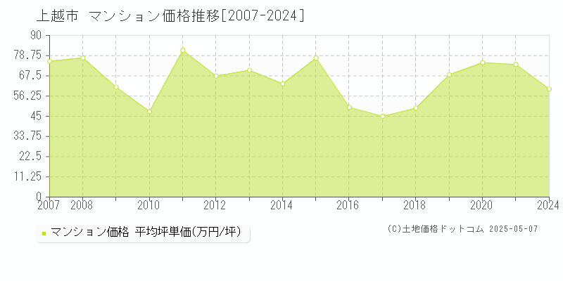 上越市(新潟県)のマンション価格推移グラフ(坪単価)[2007-2024年]