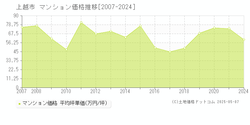 上越市のマンション価格推移グラフ 