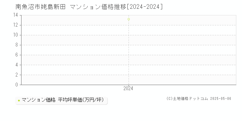 姥島新田(南魚沼市)のマンション価格推移グラフ(坪単価)[2024-2024年]