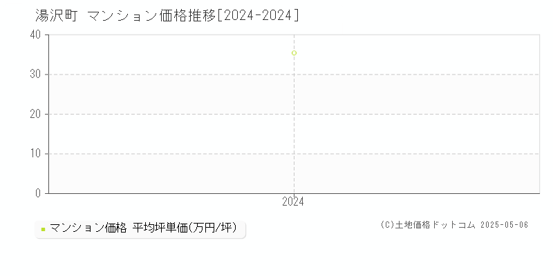 湯沢町(新潟県)のマンション価格推移グラフ(坪単価)[2024-2024年]