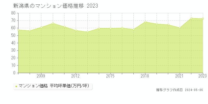 新潟県のマンション価格推移グラフ 