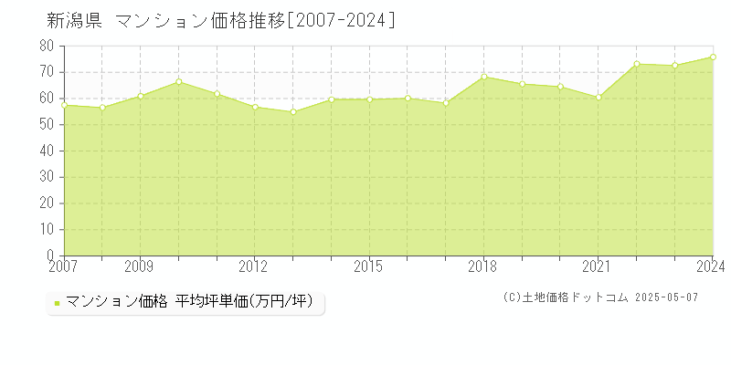 新潟県のマンション価格推移グラフ(坪単価)[2007-2024年]