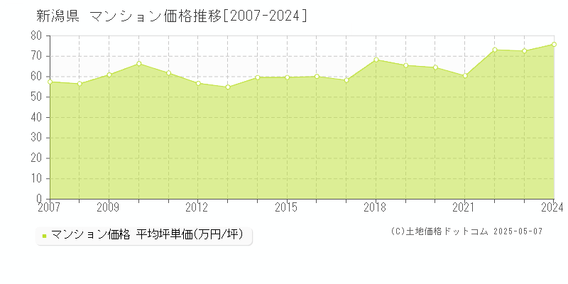 新潟県のマンション取引事例推移グラフ 