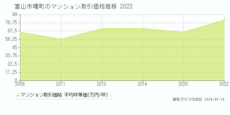 富山市曙町のマンション価格推移グラフ 