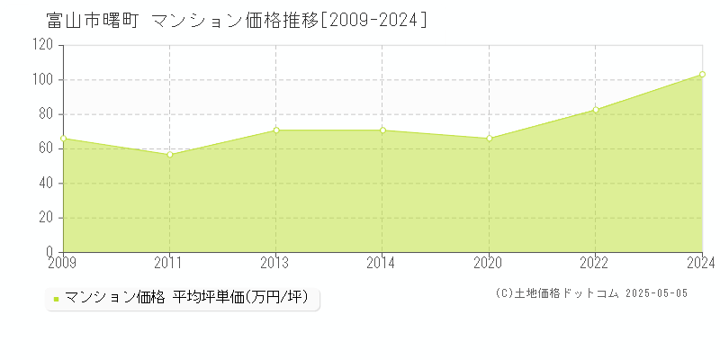 曙町(富山市)のマンション価格推移グラフ(坪単価)[2009-2024年]