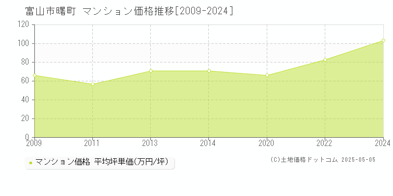 富山市曙町のマンション価格推移グラフ 