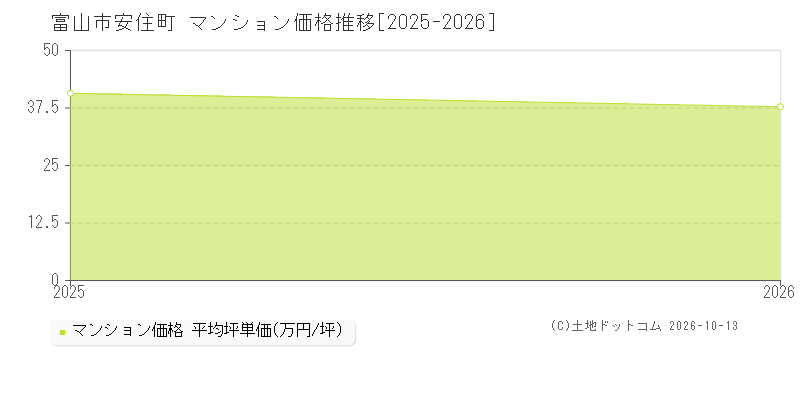 富山市安住町のマンション価格推移グラフ(坪単価)[2025-2026年]
