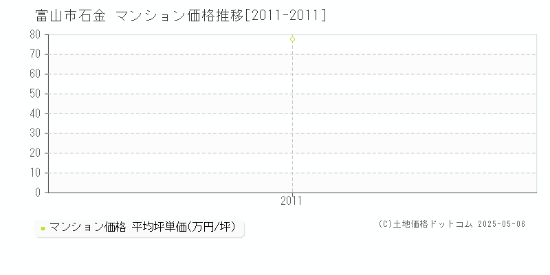 富山市石金のマンション価格推移グラフ 