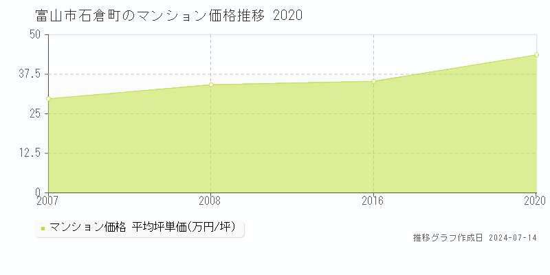 富山市石倉町のマンション価格推移グラフ 