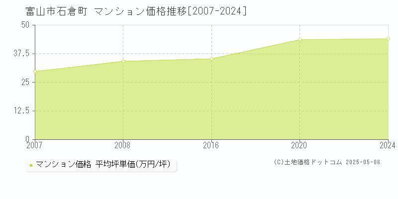 石倉町(富山市)のマンション価格推移グラフ(坪単価)[2007-2024年]
