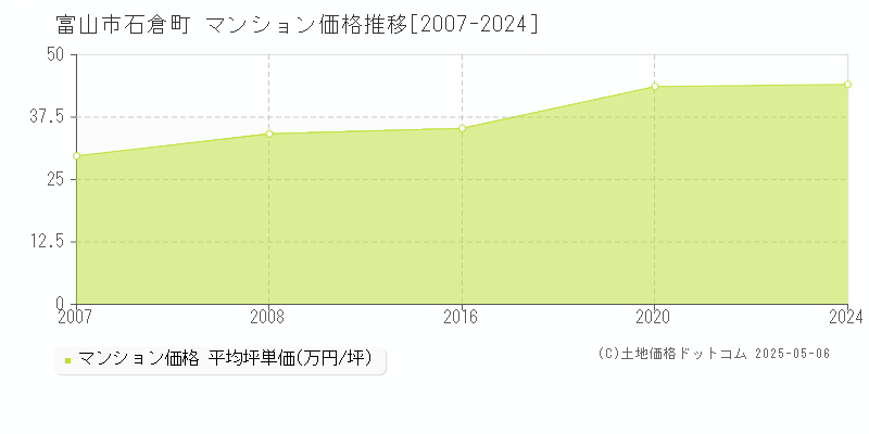 富山市石倉町のマンション価格推移グラフ 