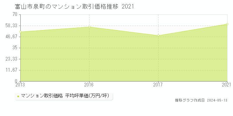 富山市泉町のマンション価格推移グラフ 