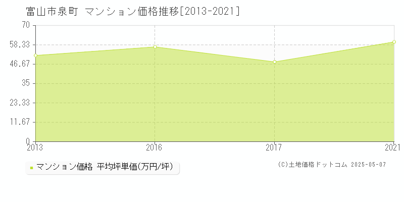 泉町(富山市)のマンション価格推移グラフ(坪単価)[2013-2021年]
