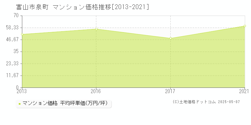 富山市泉町のマンション価格推移グラフ 