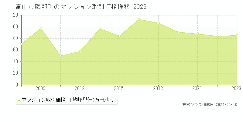富山市磯部町のマンション価格推移グラフ 