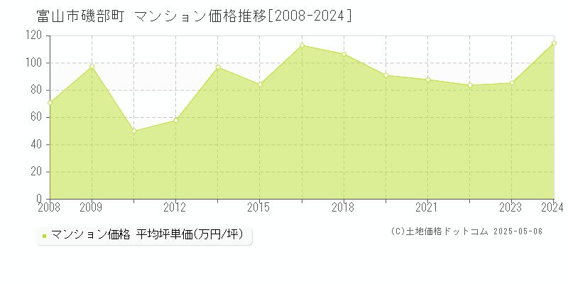 磯部町(富山市)のマンション価格推移グラフ(坪単価)[2008-2024年]