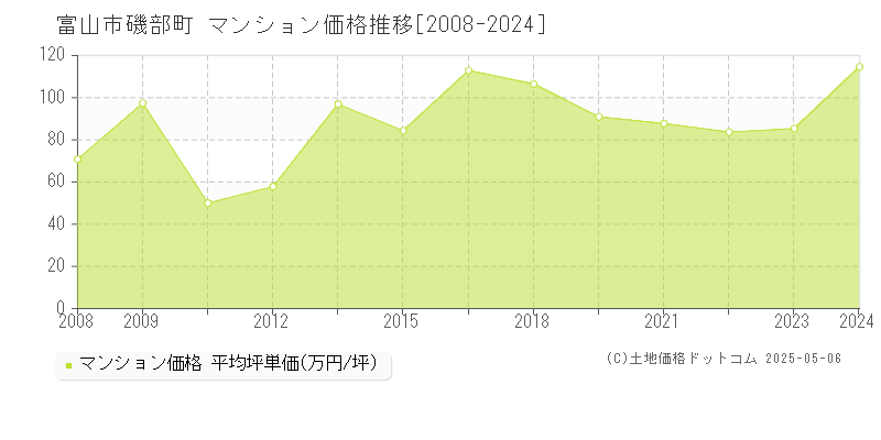 富山市磯部町のマンション価格推移グラフ 