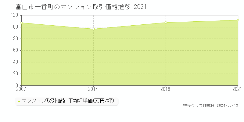 富山市一番町のマンション価格推移グラフ 