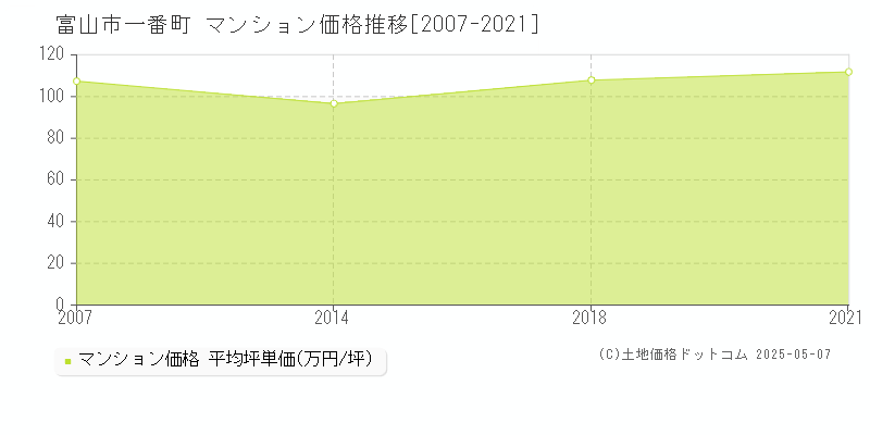 一番町(富山市)のマンション価格推移グラフ(坪単価)[2007-2021年]