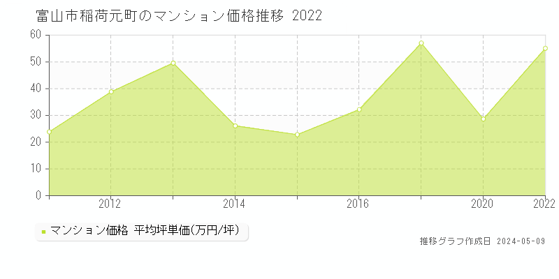 富山市稲荷元町のマンション価格推移グラフ 