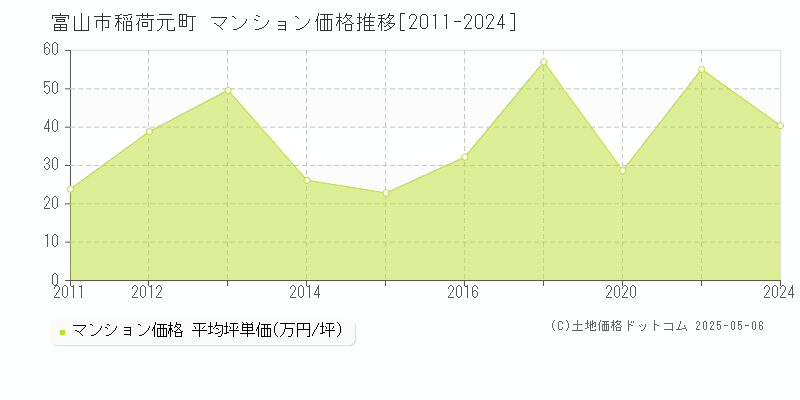 稲荷元町(富山市)のマンション価格推移グラフ(坪単価)[2011-2024年]