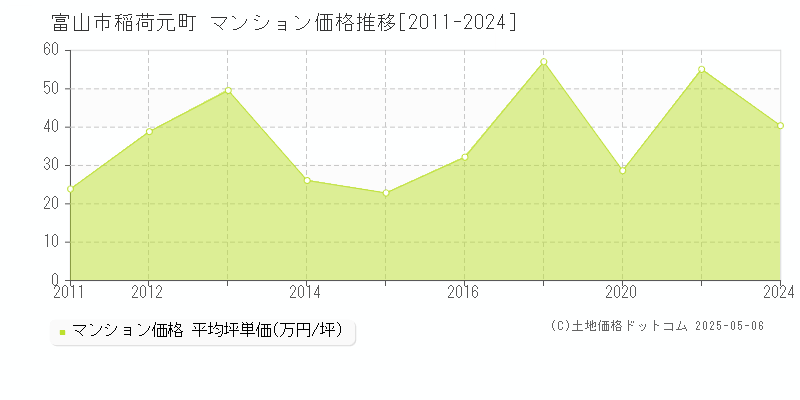 富山市稲荷元町のマンション価格推移グラフ 