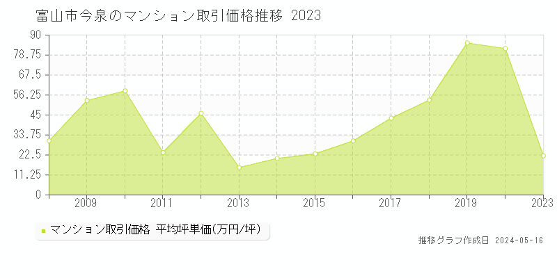 富山市今泉のマンション価格推移グラフ 