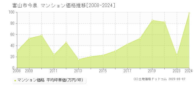 富山市今泉のマンション価格推移グラフ 