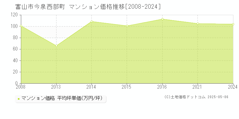 今泉西部町(富山市)のマンション価格推移グラフ(坪単価)[2008-2024年]