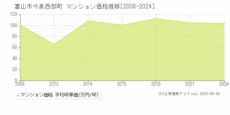 富山市今泉西部町のマンション価格推移グラフ 