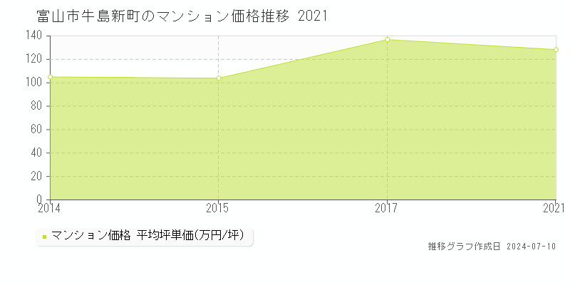富山市牛島新町のマンション価格推移グラフ 