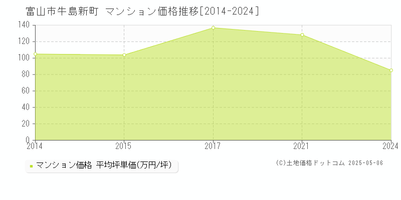 牛島新町(富山市)のマンション価格推移グラフ(坪単価)[2014-2024年]