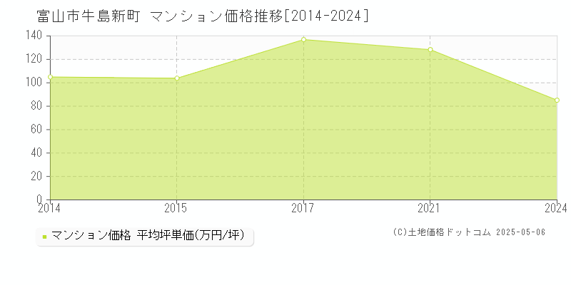 富山市牛島新町のマンション価格推移グラフ 