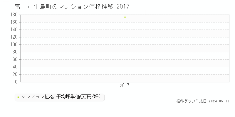 富山市牛島町のマンション価格推移グラフ 