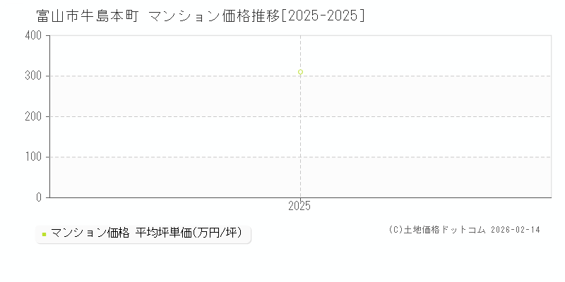 牛島本町(富山市)のマンション価格推移グラフ(坪単価)[2025-2025年]