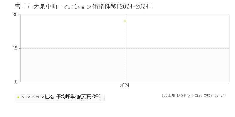 大泉中町(富山市)のマンション価格推移グラフ(坪単価)[2024-2024年]