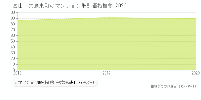 富山市大泉東町のマンション価格推移グラフ 