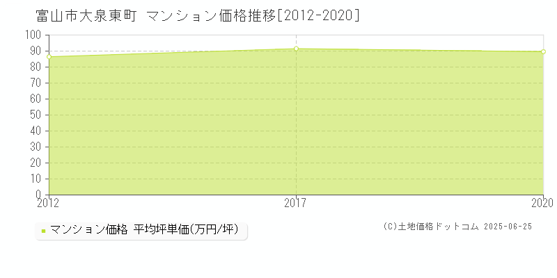 大泉東町(富山市)のマンション価格推移グラフ(坪単価)[2012-2020年]