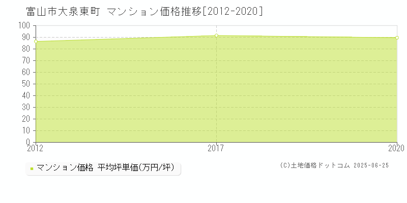 富山市大泉東町のマンション価格推移グラフ 