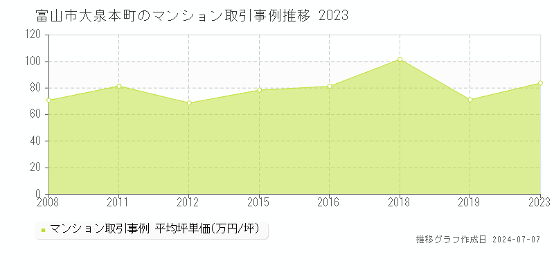 富山市大泉本町のマンション価格推移グラフ 